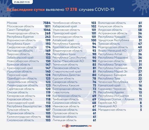 В России выявили 17 378 заразившихся коронавирусом. В Подмосковье побит абсолютный рекорд