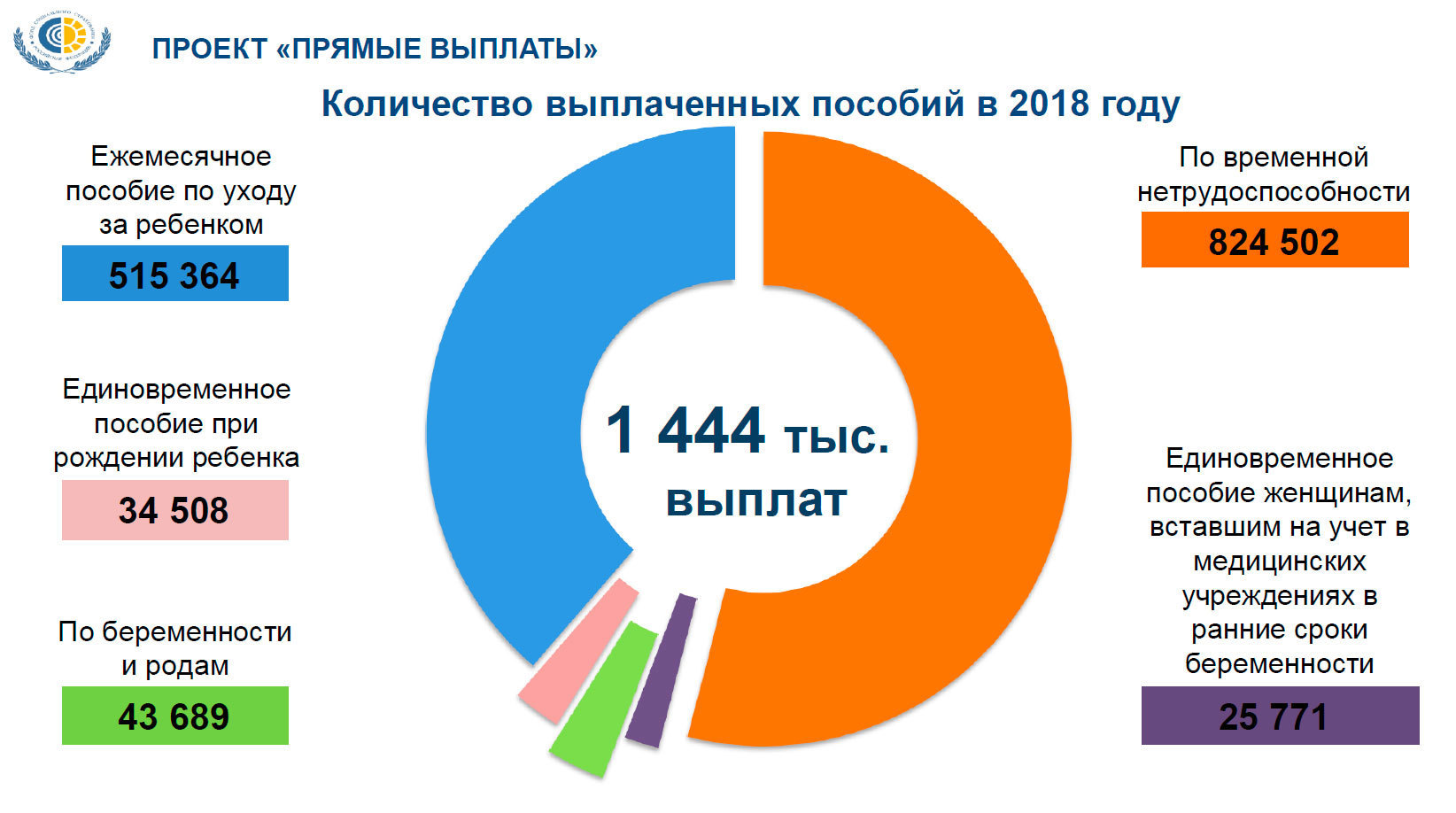 Пособии 2018