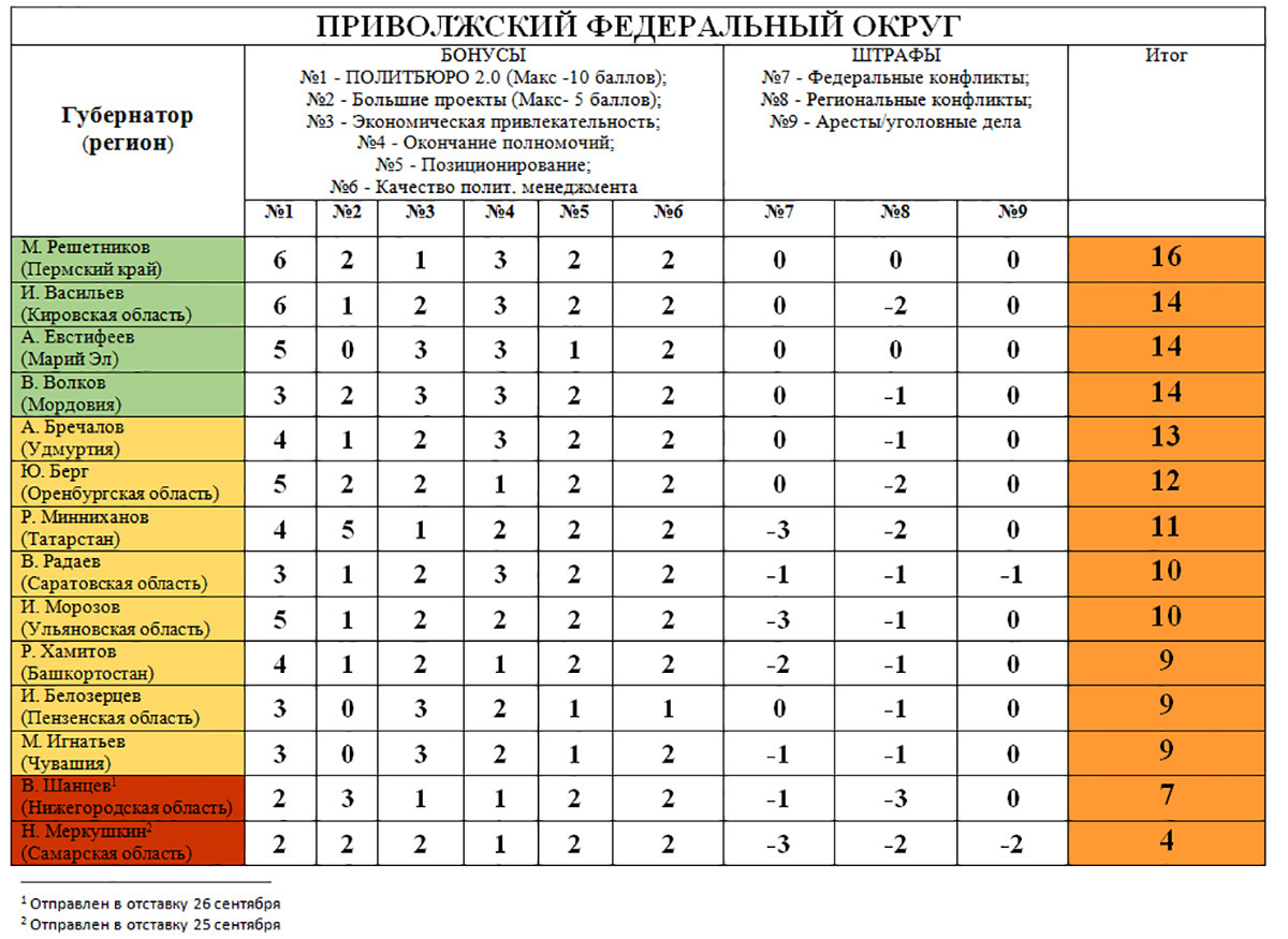 Москва баллы региональный этап. Картинка рейтинг губернаторов.