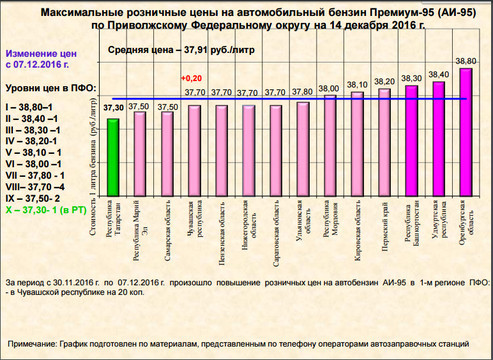 Киров Стоимость Бензина 92