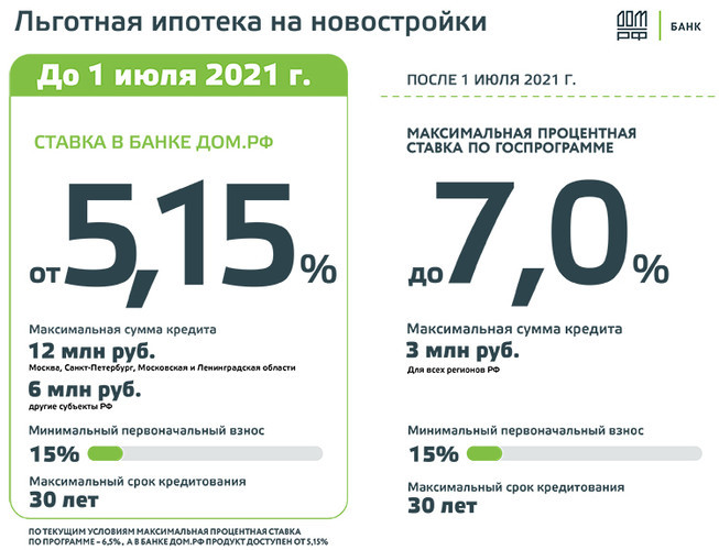 Есть ли сейчас льготная ипотека