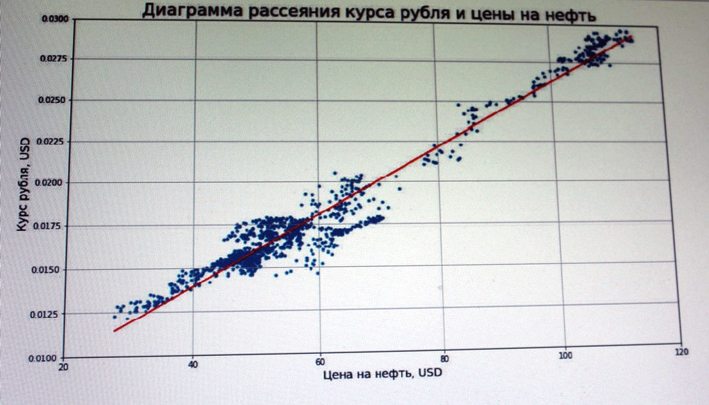 Обвал курса рубля