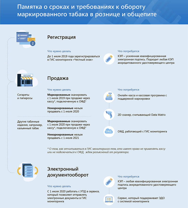 Как Продавать Маркированный Интернет Магазин