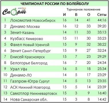 «Зенит-Казань» в 19-й раз подряд обыграл московское «Динамо»
