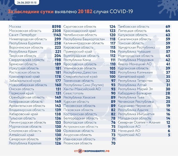 В России за сутки выявили 20 182 случая заражения коронавирусом. Это максимум с 24 января