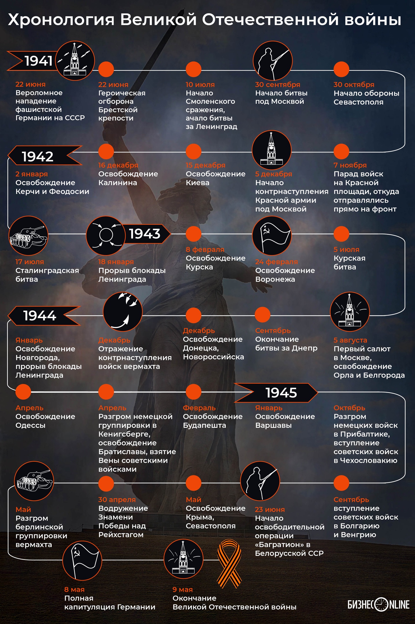 Хронология вов в картинках