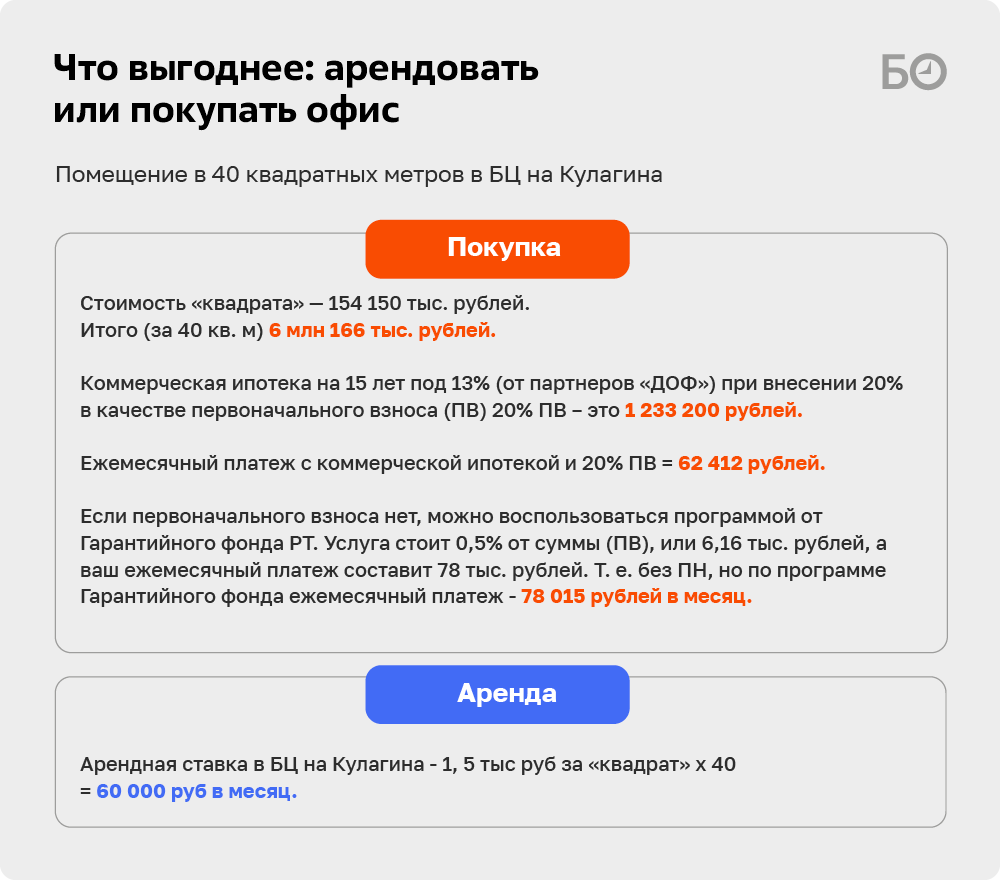 Вячеслав Пимурзин: «В Казани офисы выгоднее покупать, чем снимать. Не  верите? Вот расчет»