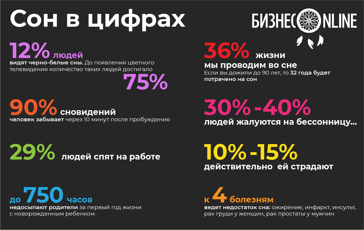Здорового сна статистика. Статистика сна в мире. Проводим во сне сколько. Сон занимает треть жизни. Сколько нужно спать чтобы выспаться.