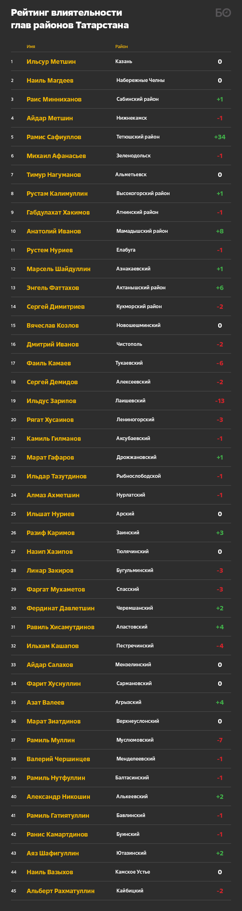 45 хуҗалар Татарстана – 2020: рейтинг влияния районных глав
