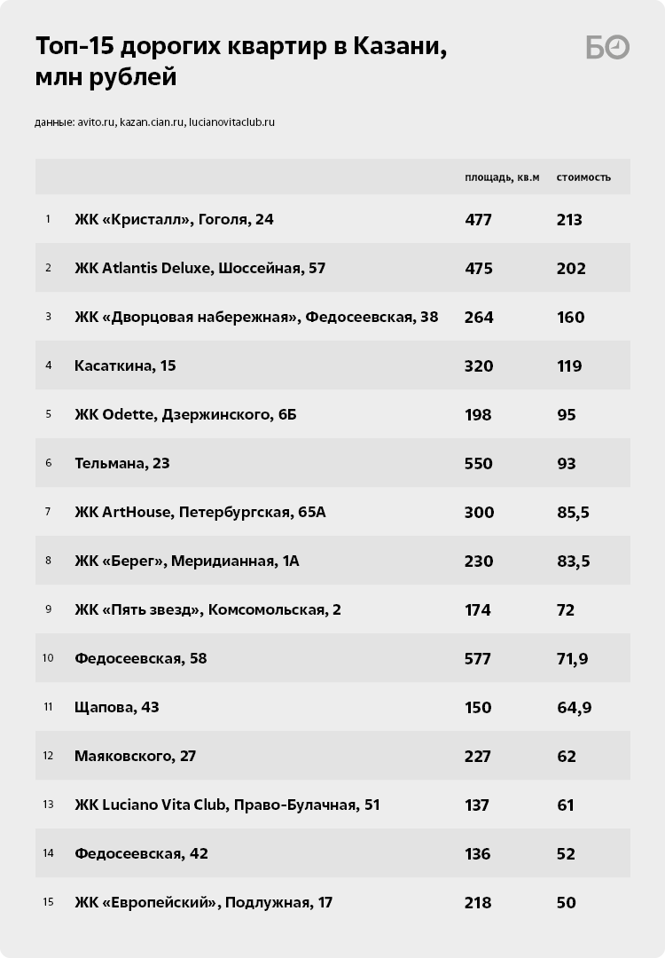 Топ-15 дорогих квартир Казани: СИБУР распродает элитное наследство ТАИФа