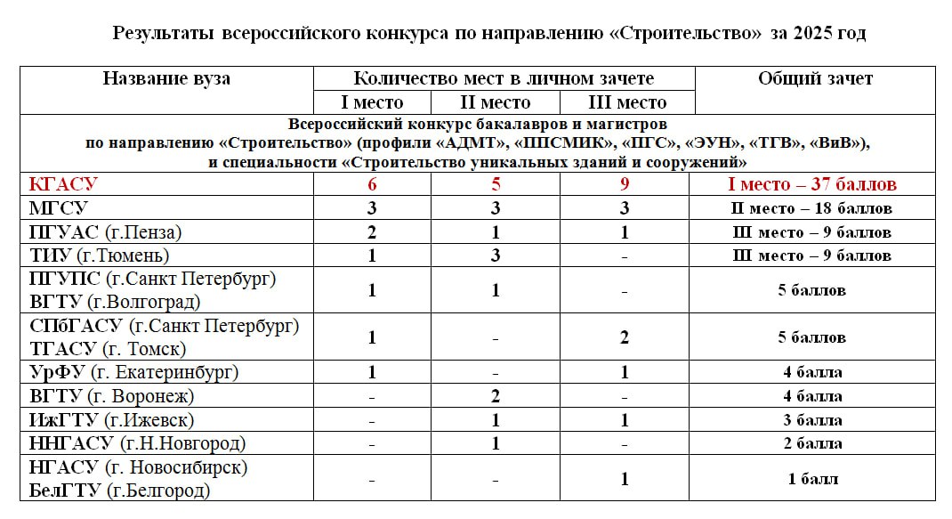 Результаты всероссийского конкурса бакалавров, магистров и специалистов по профилям «Промышленное и гражданское строительство», «Строительство уникальных зданий и сооружений», «Автомобильные дороги, аэродромы и объекты транспортной инфраструктуры», «Производство и применение строительных материалов, изделий и конструкций», «Экспертиза и управление недвижимостью», «Теплогазоснабжение и вентиляция», «Водоснабжение и водоотведение»