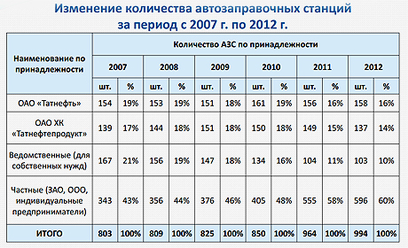 Генеральный план агнкс. Количество автозаправочных станций. Динамика количества азс. Проект азс. Количество заправочных компаний в сша.