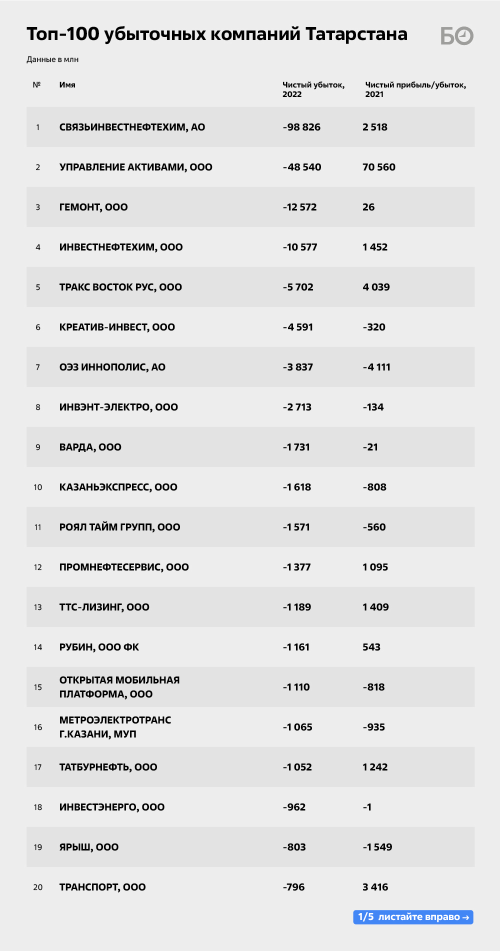 Кто «слил» четверть триллиона: топ-100 убыточных компаний Татарстана |  27.11.2023 | Казань - БезФормата