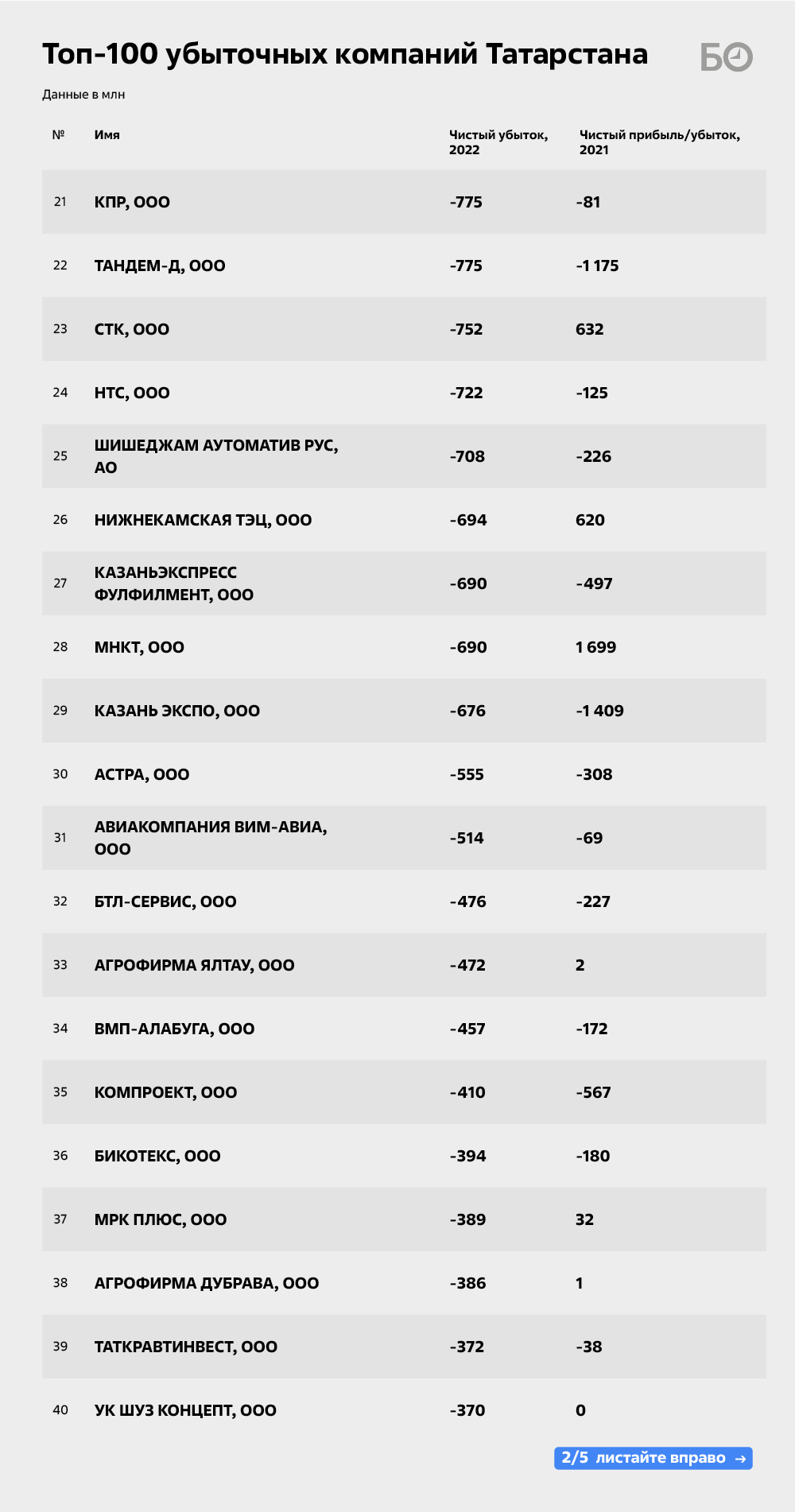Кто «слил» четверть триллиона: топ-100 убыточных компаний Татарстана |  27.11.2023 | Казань - БезФормата