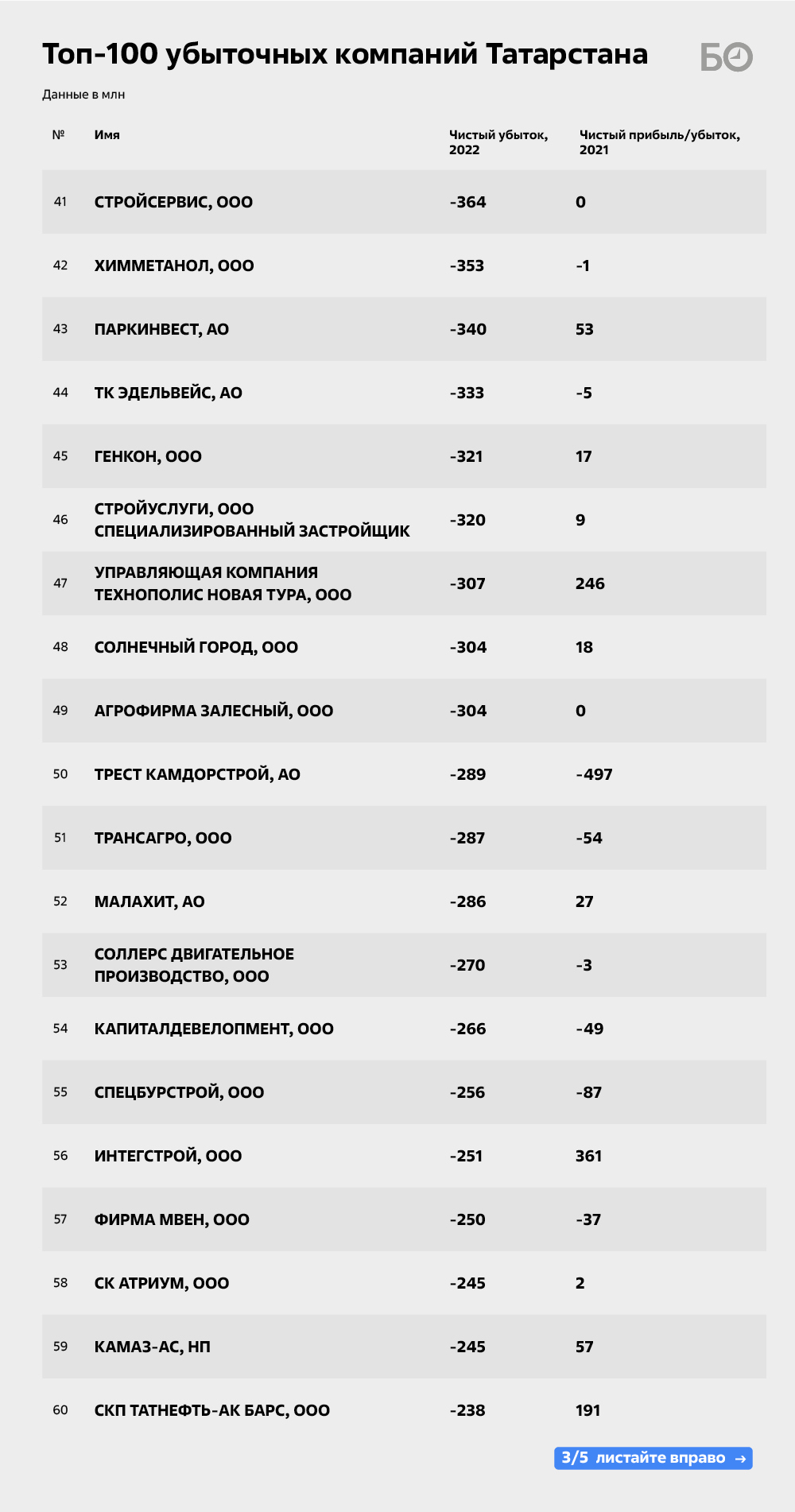 Кто «слил» четверть триллиона: топ-100 убыточных компаний Татарстана |  27.11.2023 | Казань - БезФормата
