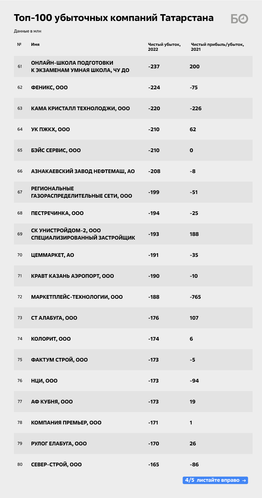 Кто «слил» четверть триллиона: топ-100 убыточных компаний Татарстана |  27.11.2023 | Казань - БезФормата