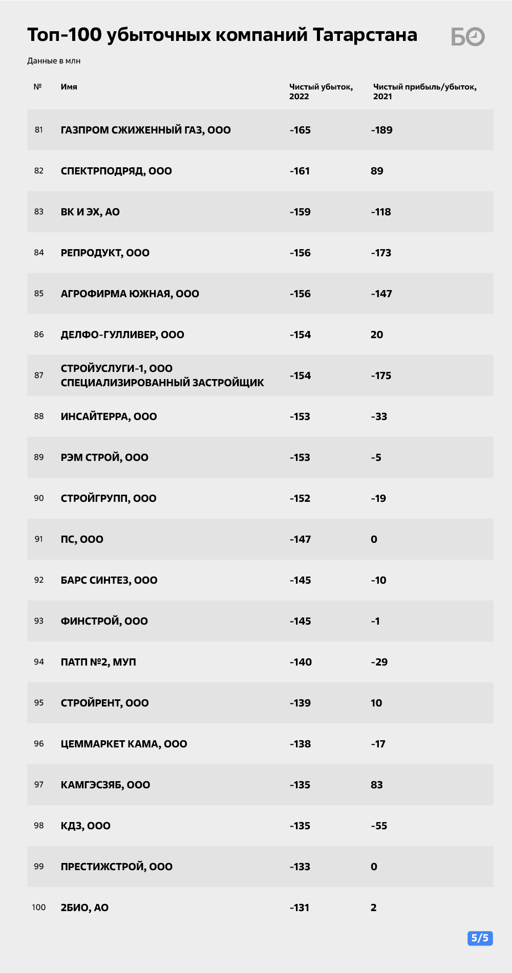 Кто «слил» четверть триллиона: топ-100 убыточных компаний Татарстана |  27.11.2023 | Казань - БезФормата