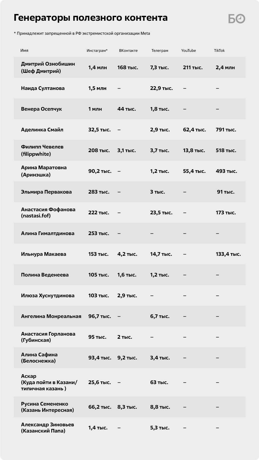 Чтобы зарабатывать как раньше, нужно делать в 5 раз больше!»: 100 блогеров  Татарстана