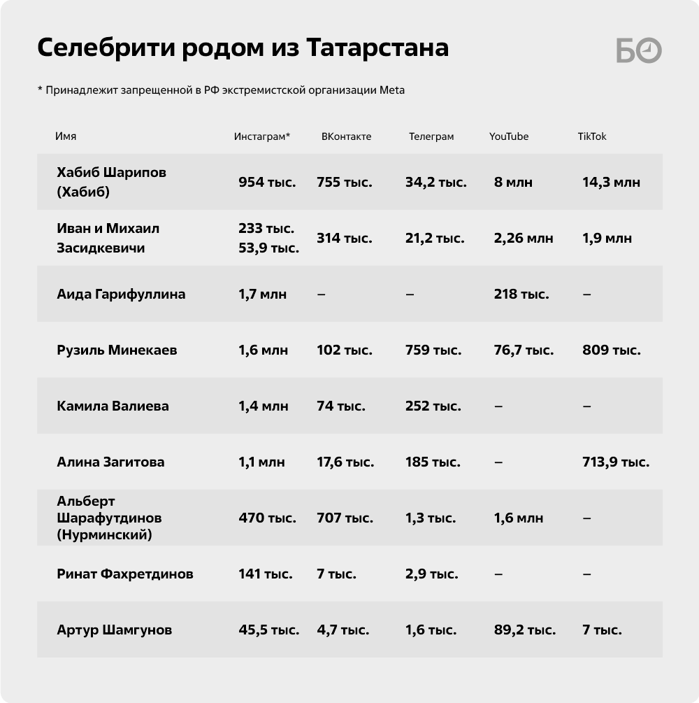 Чтобы зарабатывать как раньше, нужно делать в 5 раз больше!»: 100 блогеров  Татарстана