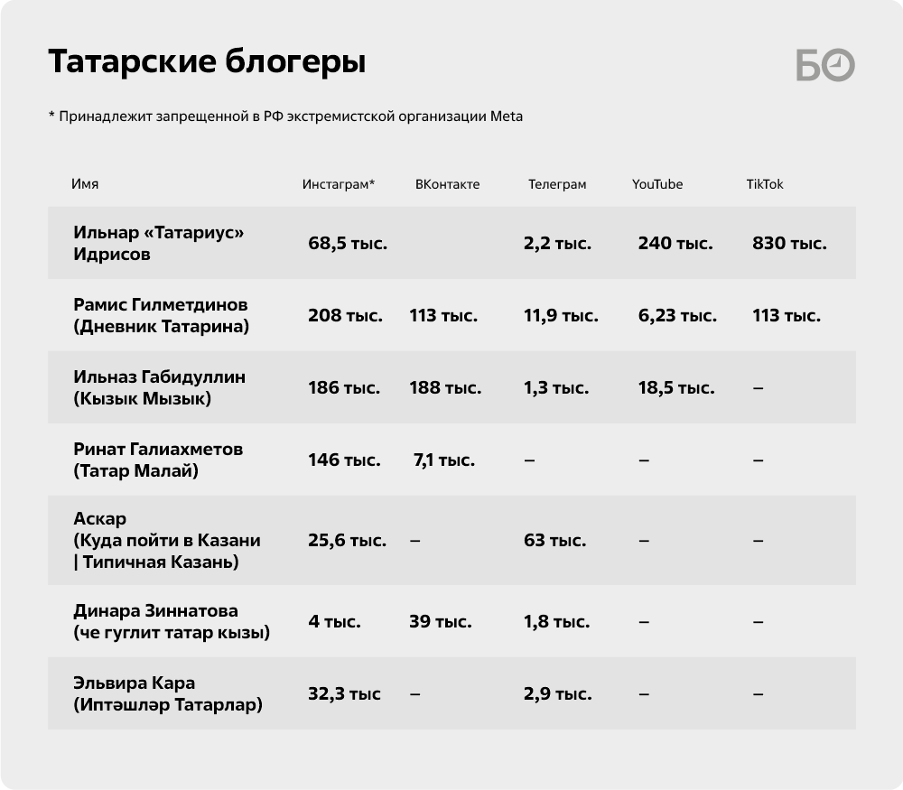 «Чтобы зарабатывать как раньше, нужно делать в 5 раз больше!»: 100 блогеров  Татарстана