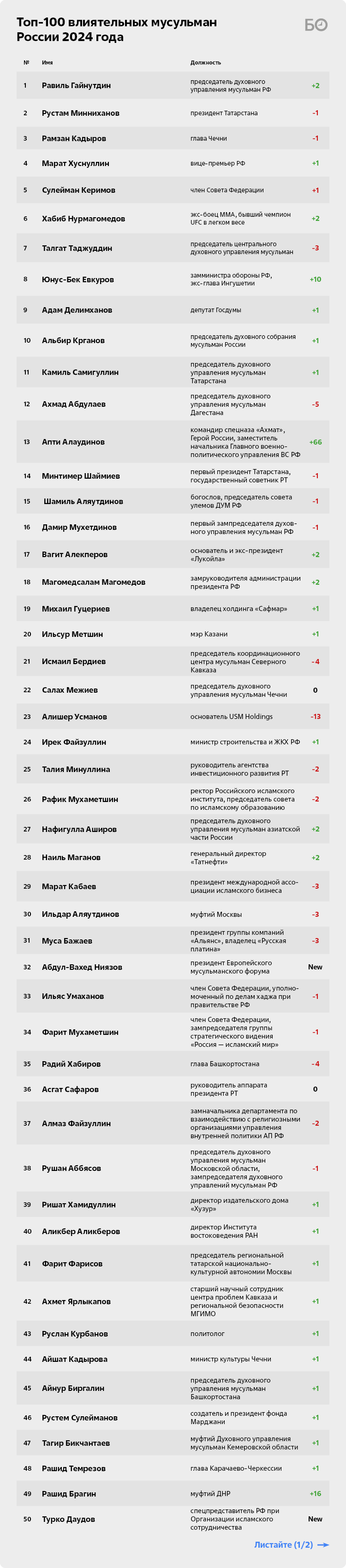 От героев СВО до лидеров Forbes: топ-100 самых влиятельных мусульман России