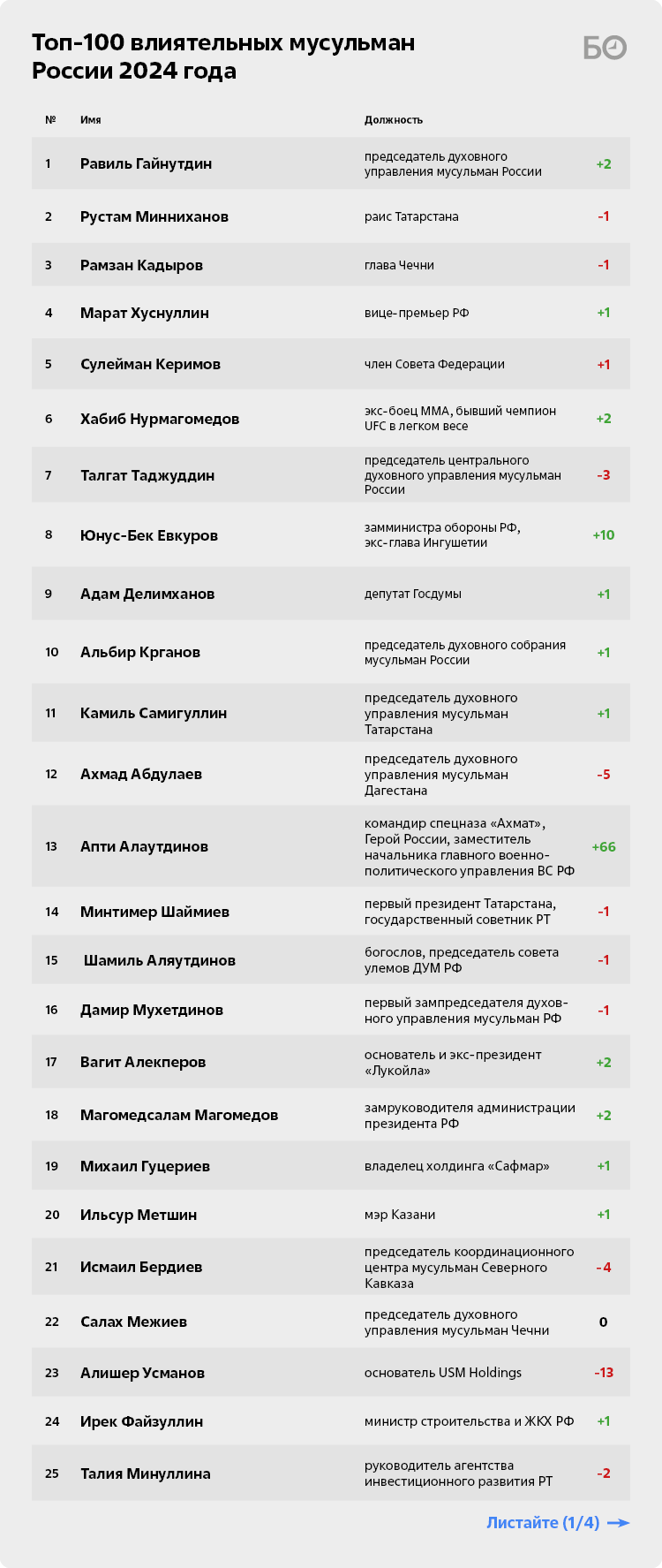 От героев СВО до лидеров Forbes: топ-100 самых влиятельных мусульман России  | 14.06.2024 | Казань - БезФормата