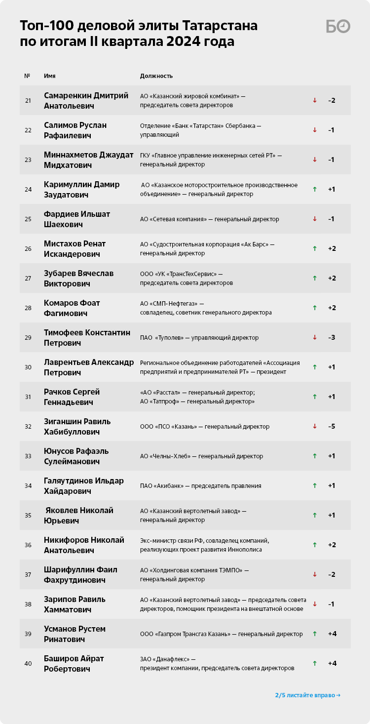 Топ-100 деловой элиты РТ: Когогин мечтает о заводе, Маганов открыл мечеть,  а Зиганшин с уголовкой