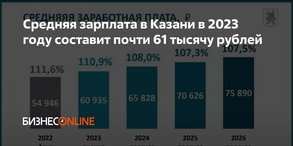 Средняя зарплата в Казани в 2023 году составит почти 61 тысячу рублей