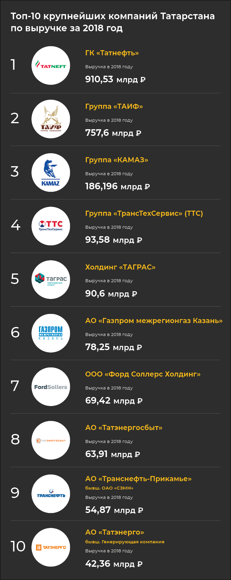 Топ-300 «БИЗНЕС Online»: кому принадлежит Татарстан – 2019