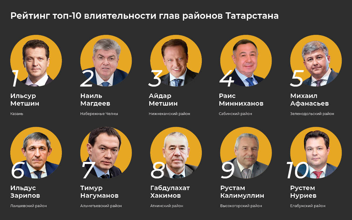 45 хуҗалар Татарстана – 2019: рейтинг влияния районных глав