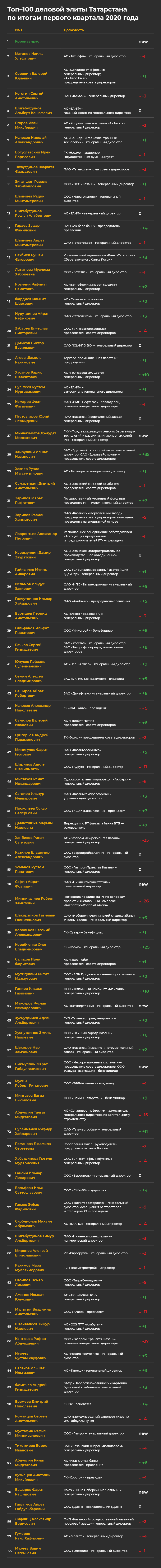 Топ-100 деловой элиты Татарстана: капитаны бизнеса в&nbsp;эпицентре идеального шторма