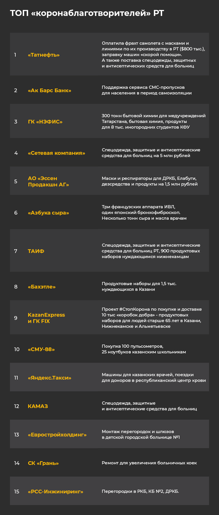 С коробкою добра: кто из бизнесменов Татарстана помогает бороться с  COVID-19 | 28.04.2020 | Казань - БезФормата