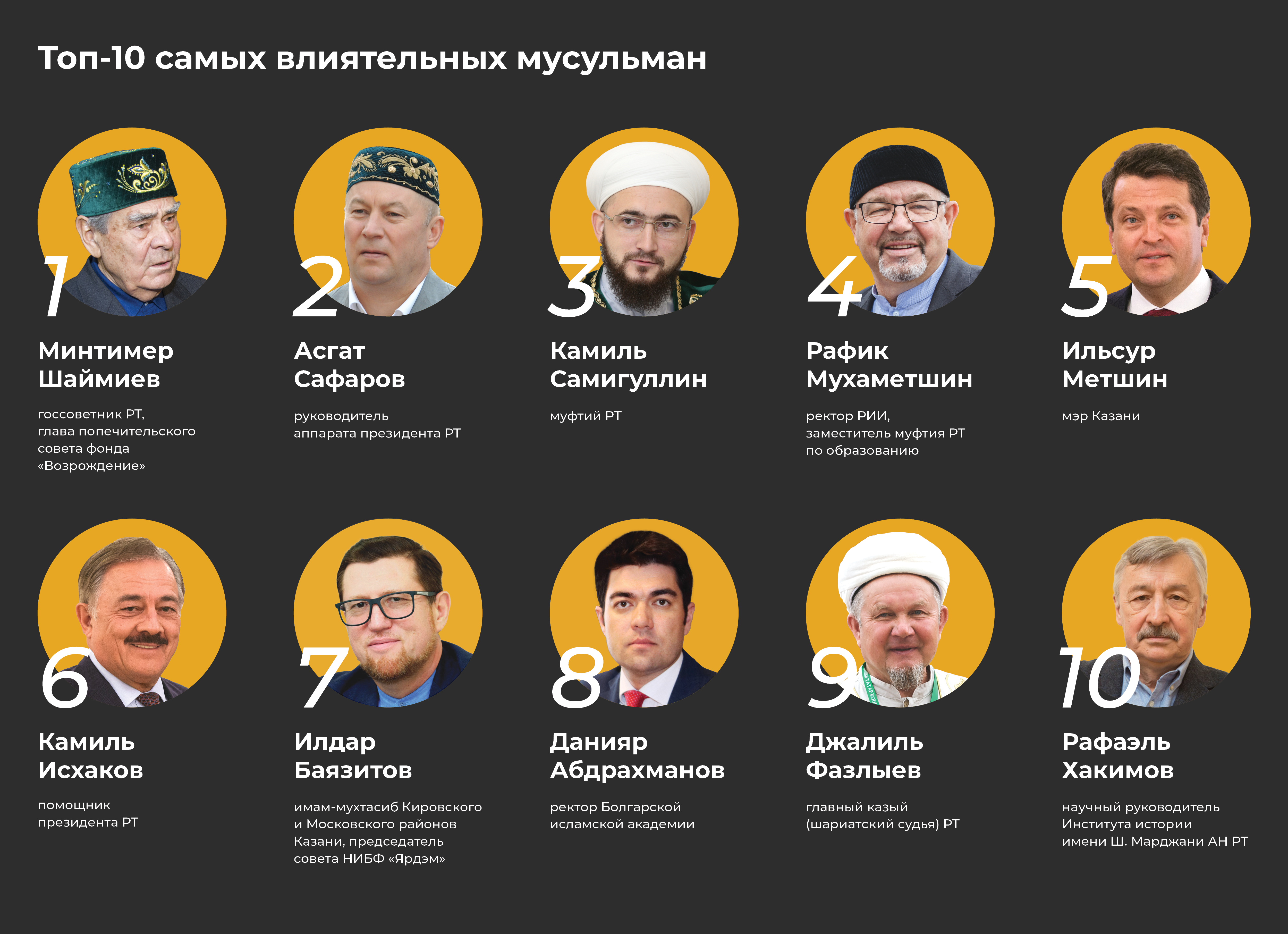 Самого влиятельного человека в истории. Самый влиятельный мусульманин. Влиятельные люди Ислама. Самый влиятельный мусульманин в России. Самые богатые мусульмане.