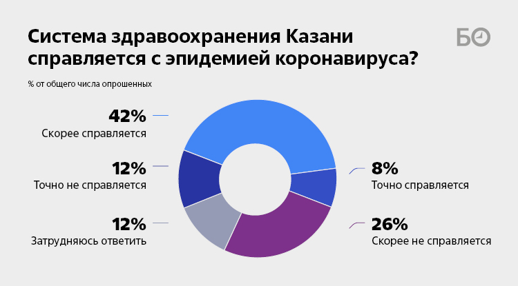 Треть опрошенных отметили