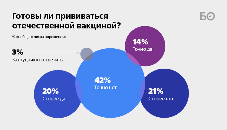 Четверть опрошенных это. Только треть опрошенных оказывала.