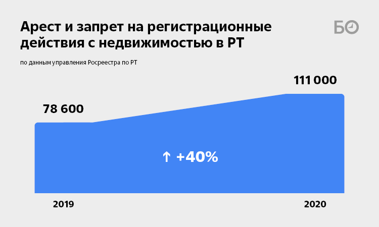 Просроченный ипотечный долг татарстанцев превысил 1,6 млрд рублей