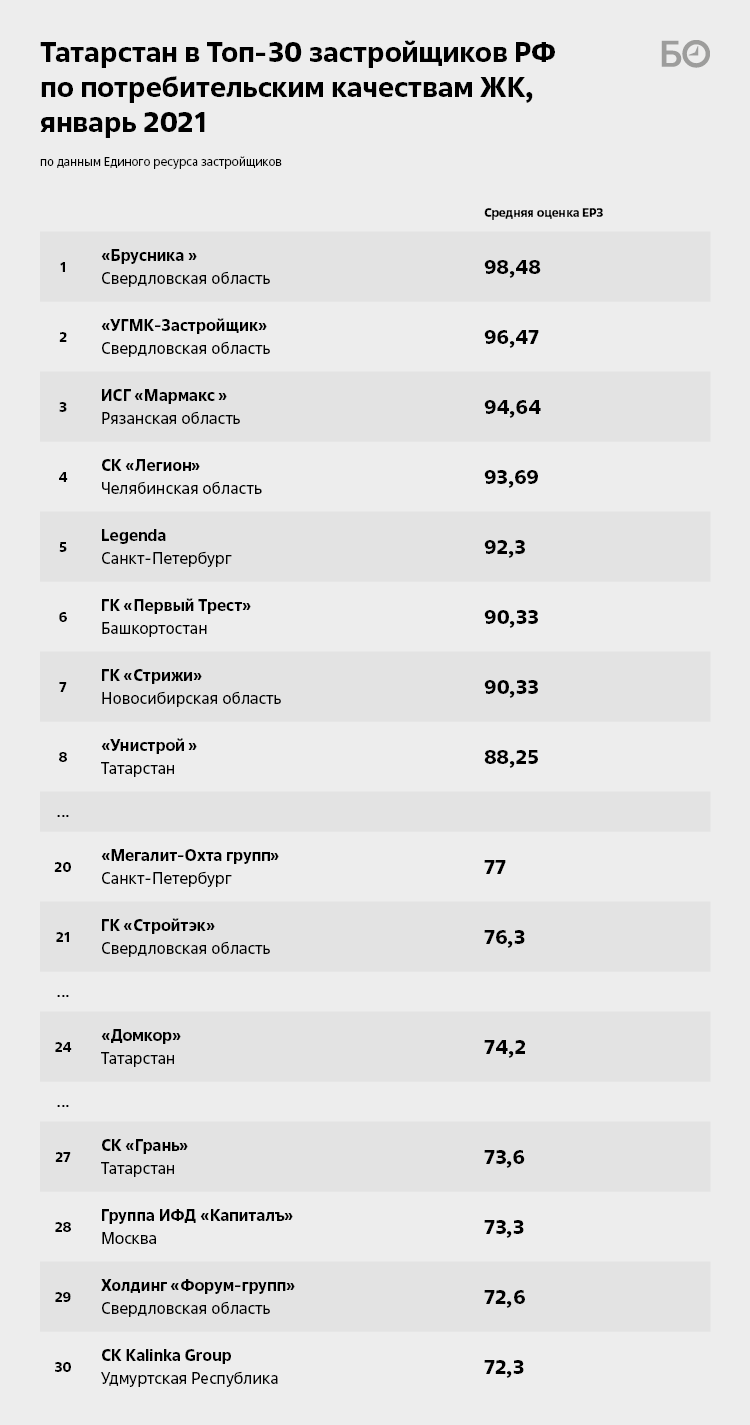 Точность – вежливость королей: рейтинг застройщиков РТ по качеству и срокам