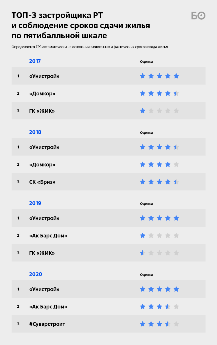 Точность – вежливость королей: рейтинг застройщиков РТ по качеству и срокам