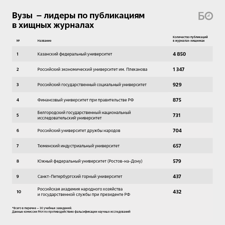 Список контактных данных ректоров вузов России.