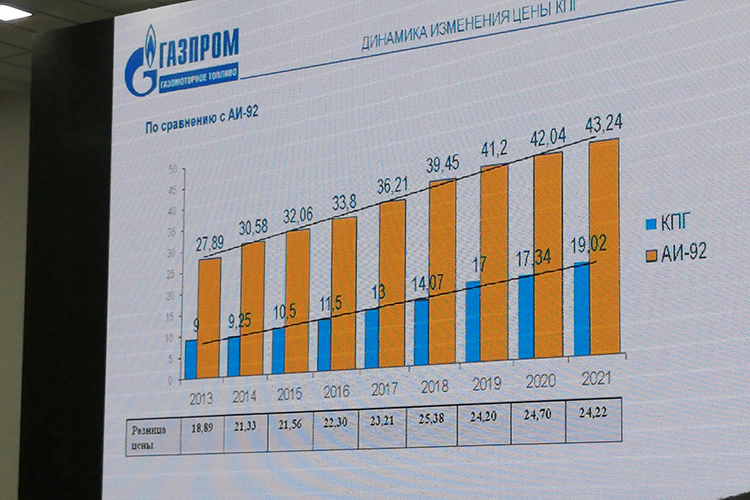 В Татарстане компания  «Газпром» построила 12 АГНКС, объём инвестиции в инфраструктуру составил 2,5 млрд рублей, в маркетинг и стимулирование клиентов — еще 0,5 млрд рублей