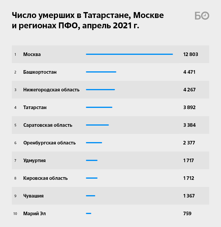 Сколько погибших в россии на сегодняшний