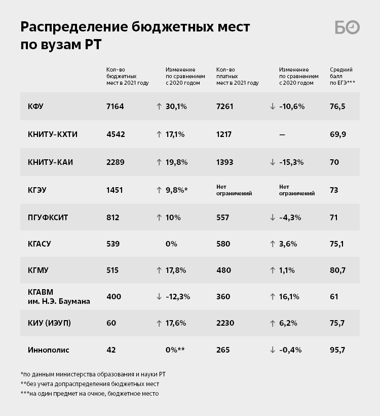 Вузы казани с бюджетными местами. Количество бюджетных мест в вузах 2021. Вузы с большим количеством бюджетных мест 2020. Бюджетные места в спортивных вузах в 2021 году. Бюджетные места в вузах график за 40 лет.