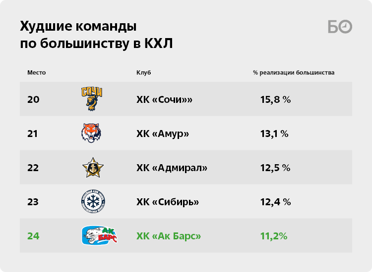 Хоккей КХЛ. Самое лучшее и самое худшее атака в КХЛ.