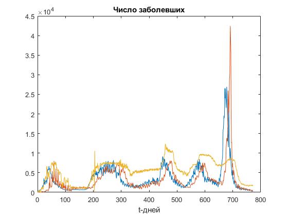 Модель развития омикрона представлена на графике (красная линия — заболевшие, синяя — выздоровевшие, желтая — умершие)