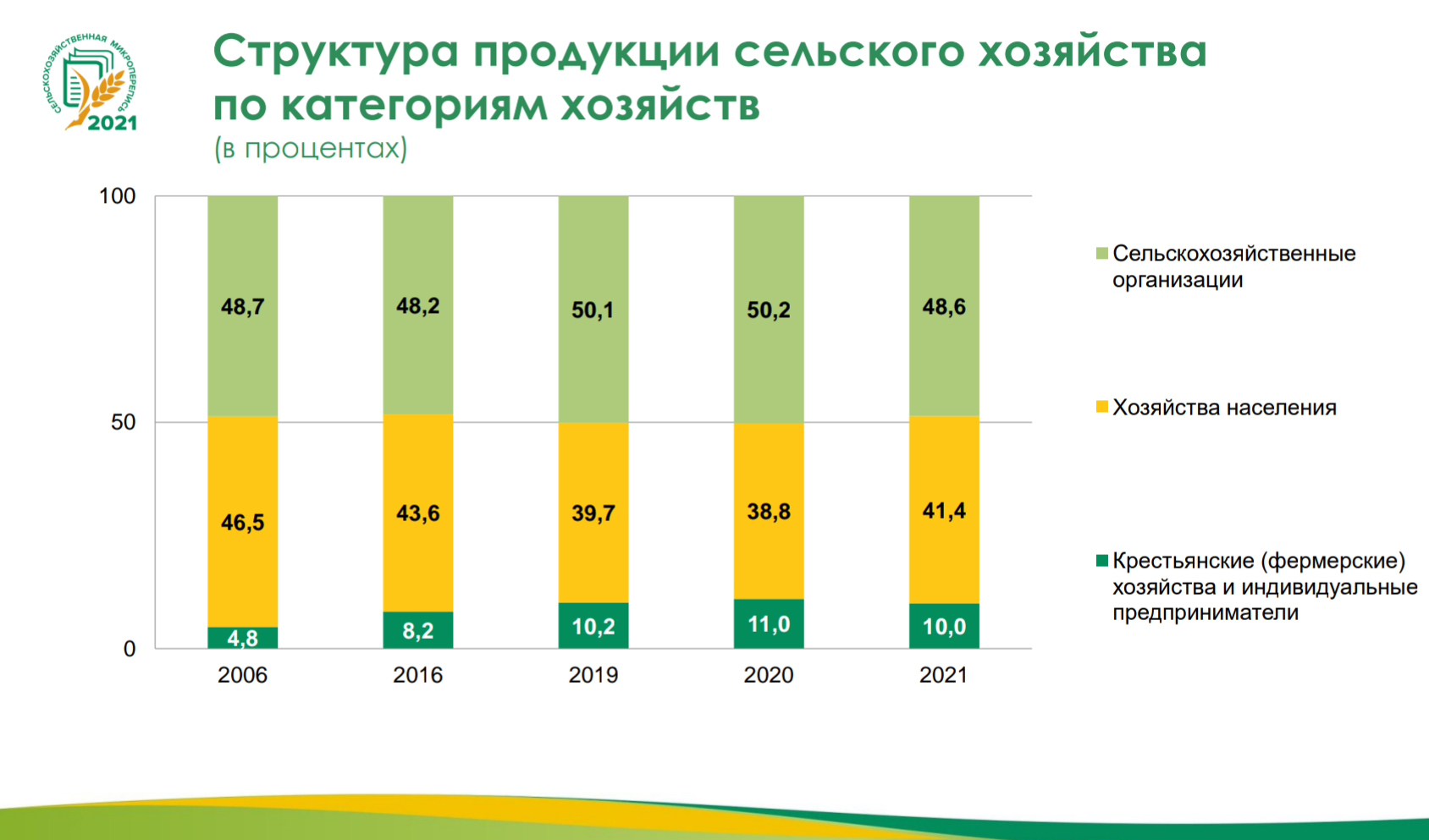«Республика уверенно входит  в четверку лучших аграрных регионов России, и лишь в неблагоприятный 2021 год республика заняла седьмое место, не дополучив 39 процентов продукции растениеводства»