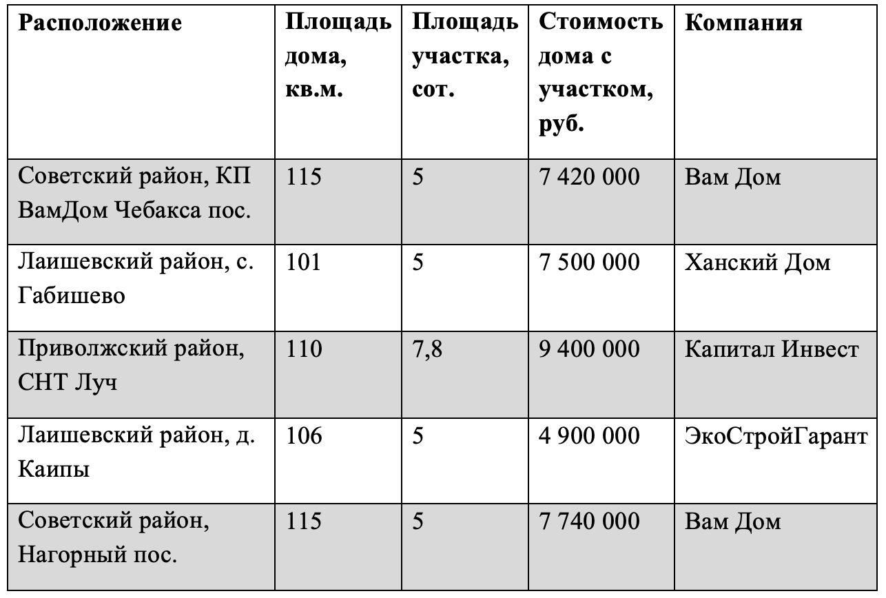 Объекты от строительных компаний г. Казань, готовые и строящиеся дома
