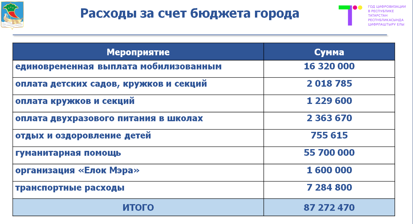 «87 миллионов рублей — это только за неполные два месяца!», — озвучил сегодня размер трат бюджета Челнов Наиль Магдеев, говоря о расходах возникших из-за СВО