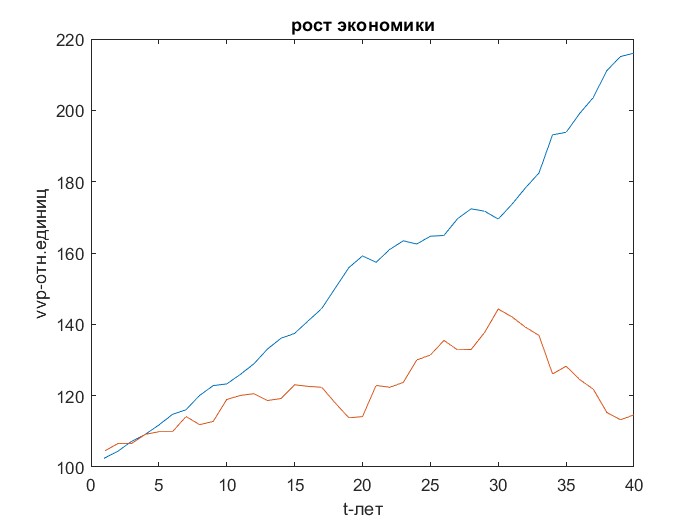 Экономический рост стран (красная линия - экспериментальная, синяя - эталонная) бедных ресурсами,  с большими ошибками оценивания (с линейным доходом) доля государства 0,1