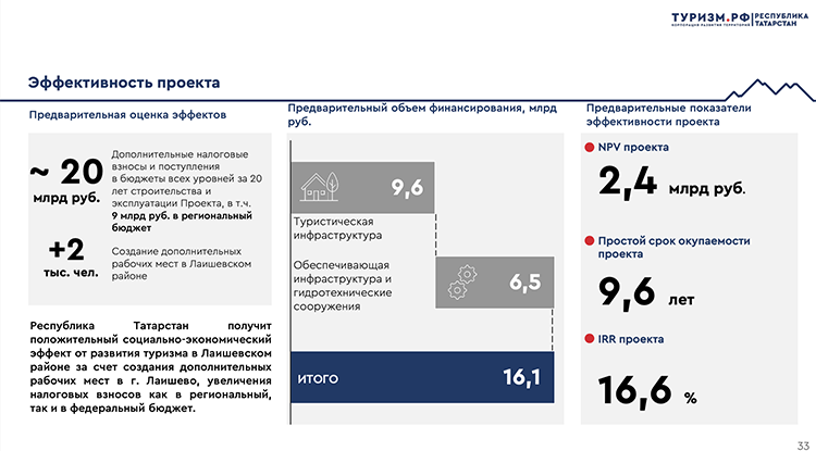 В качестве отдачи от туркластера в Лаишево ожидаются 20 млрд рублей дополнительных налоговых взносов и поступления в бюджеты всех уровней за 20 лет