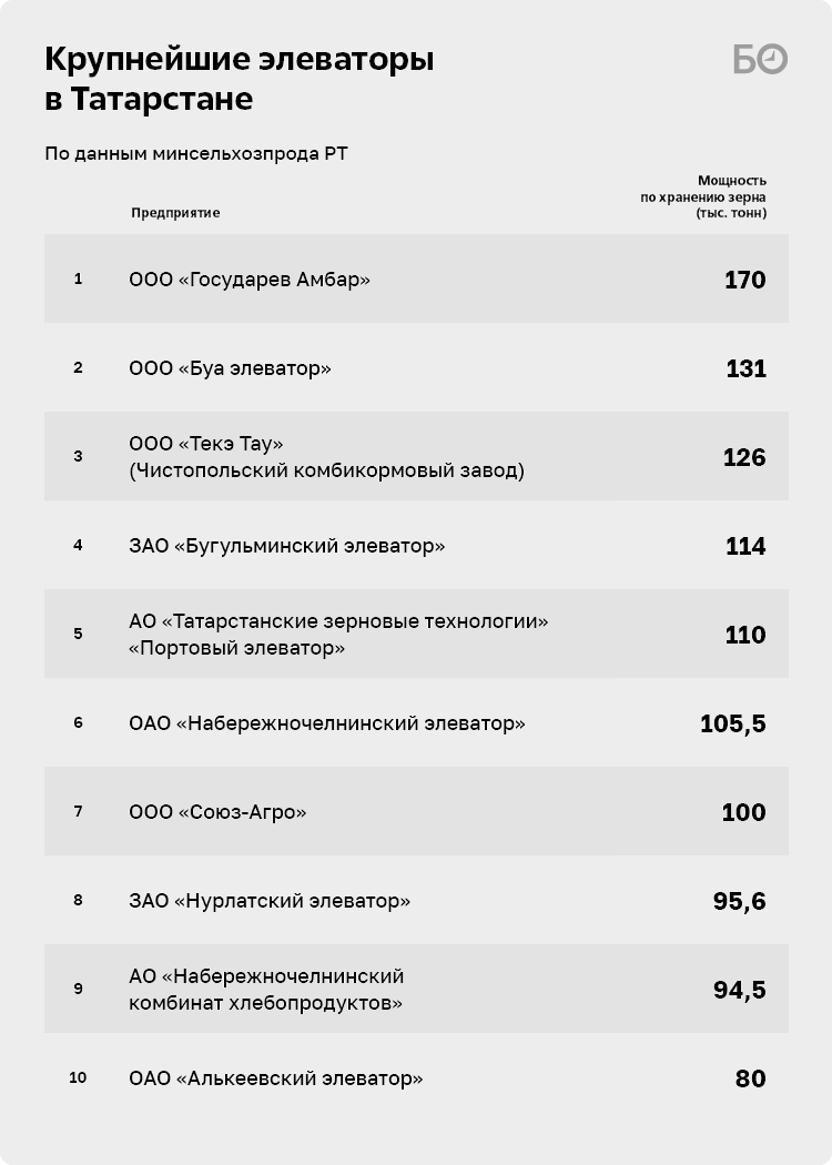 Казанский портовый элеватор «Красного Востока» переезжает в Свияжск и  Алексеевский район